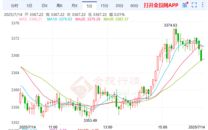 金投財(cái)經(jīng)晚間道：現(xiàn)貨黃金多頭上漲 美債利息破萬(wàn)億壓頂