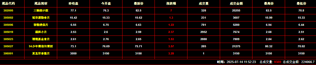 2025年7月14日钱币邮票交易行情：总成交金额为224066元