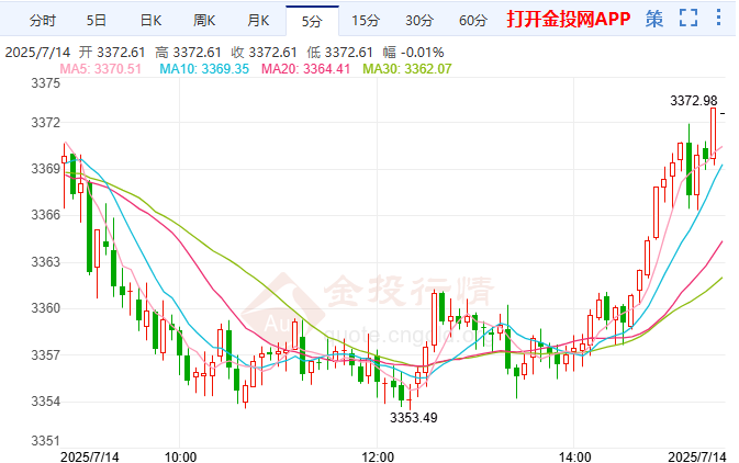 特朗普關(guān)稅政策發(fā)酵 金價觸及三周高點