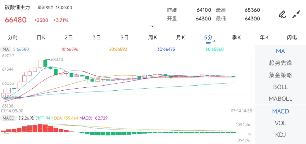 7月14日期货软件走势图综述：碳酸锂期货主力上涨3.71%