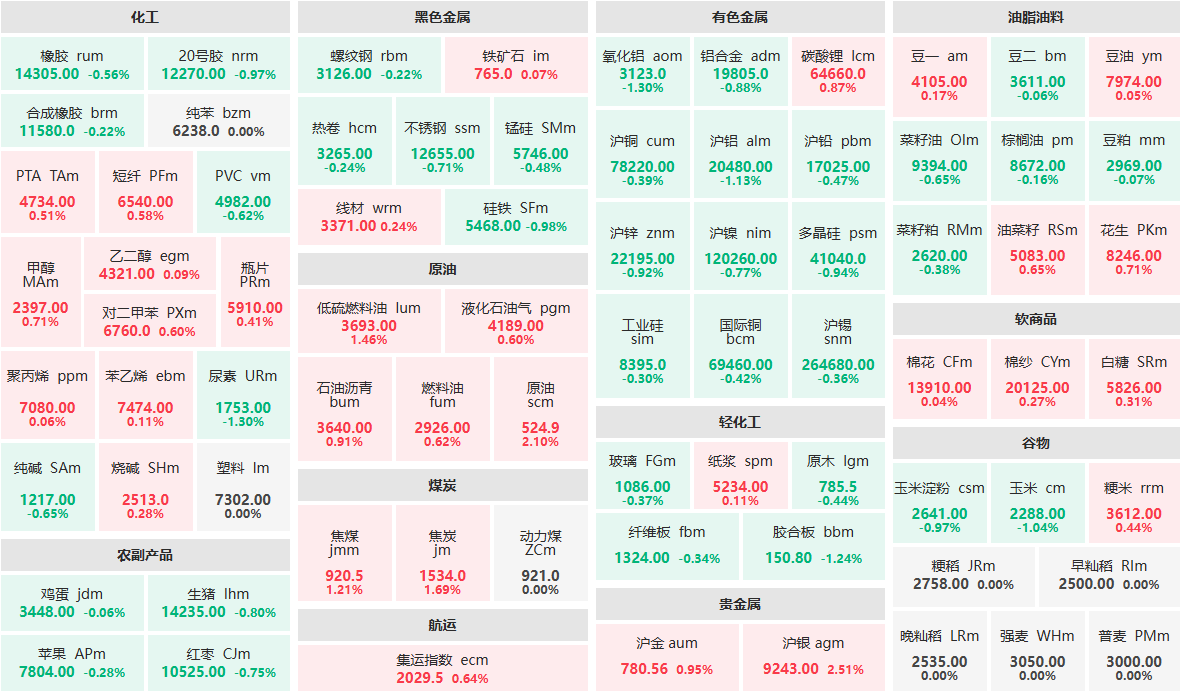7月14日早盘：沪银、原油涨逾2%  尿素、氧化铝等跌逾1%