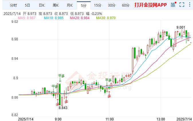 纸白银大幅上涨 7月不降息可能性大增