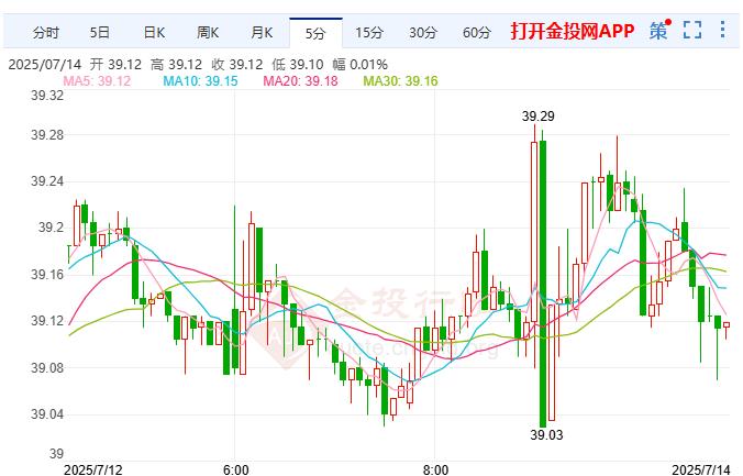 关税政策反复无常美期银小幅上行