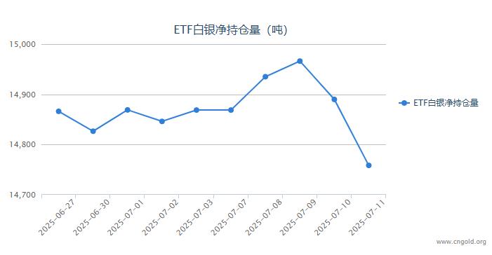 【白银etf持仓量】7月11日白银ETF较上一日减持131.41吨