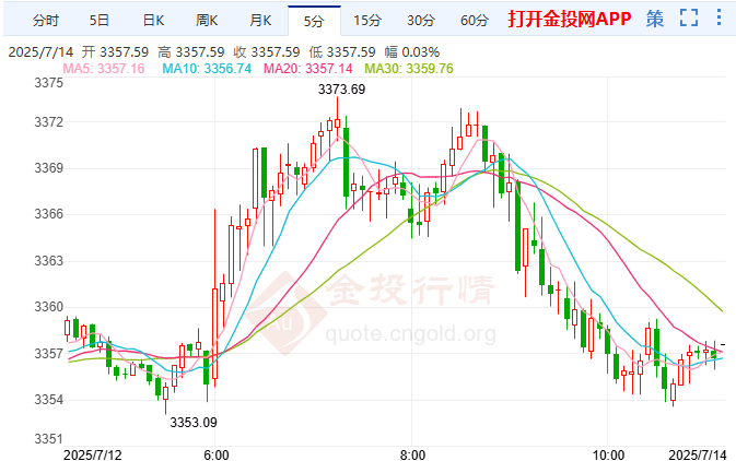 新一轮关税威胁再起 金价冲高破位上行
