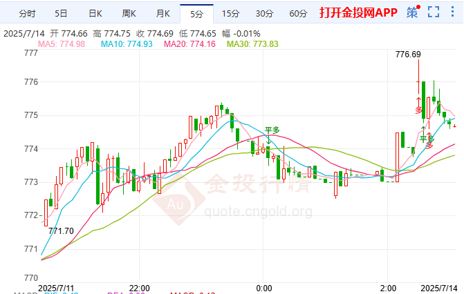 白宮內(nèi)斗劍指鮑威爾 黃金T+D盤(pán)整多頭占優(yōu)