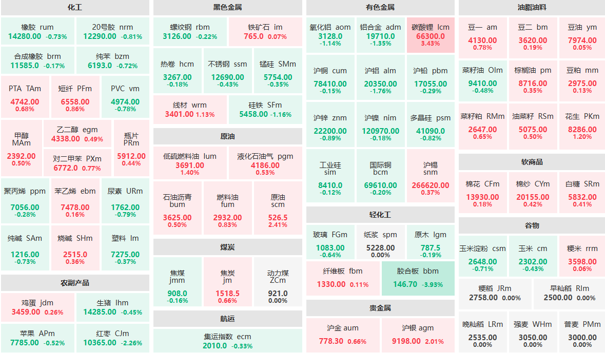 7月14日午盘：胶合板主力涨近4%  碳酸锂主力涨逾3%