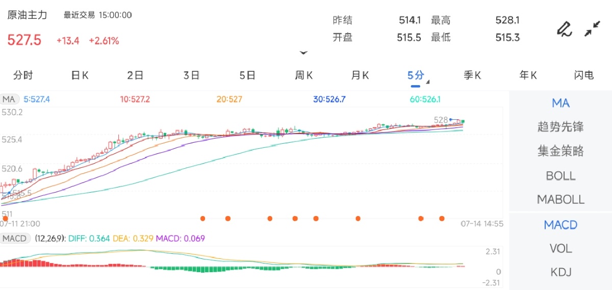 7月14日期货软件走势图综述：原油期货主力上涨2.61%
