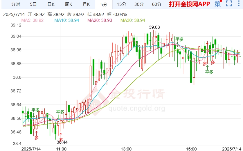 伦敦银出现回升 特朗普宣布加征30%关税