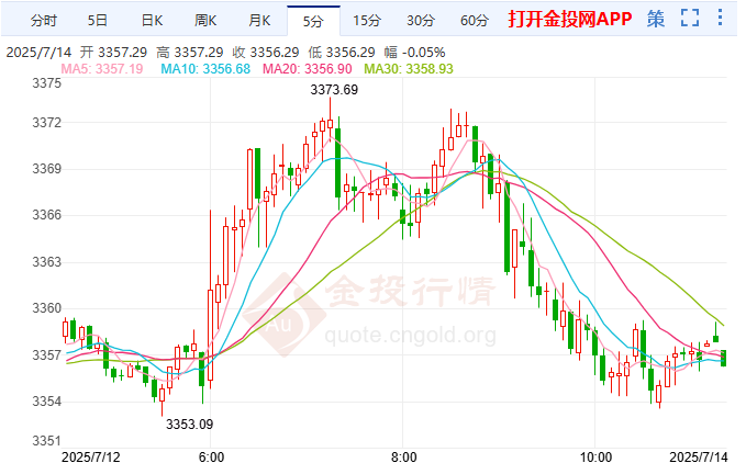 黄金价格重拾上行动能 正向前期高位靠拢