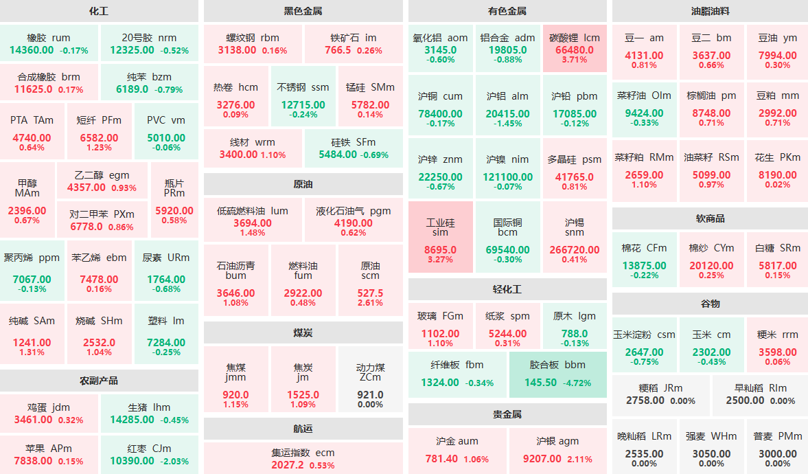 7月14日收盘：胶合板主力跌近5%  碳酸锂主力涨近4%