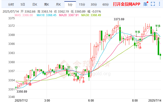 金投財(cái)經(jīng)早知道：全球貿(mào)易戰(zhàn)火重燃 現(xiàn)貨黃金小幅攀升
