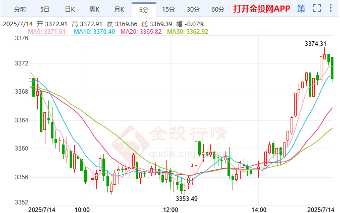 本周重量級數(shù)據(jù)來襲 恐點(diǎn)燃黃金行情