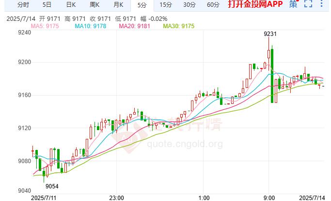白银TD现报9186元/克 涨幅2.10%