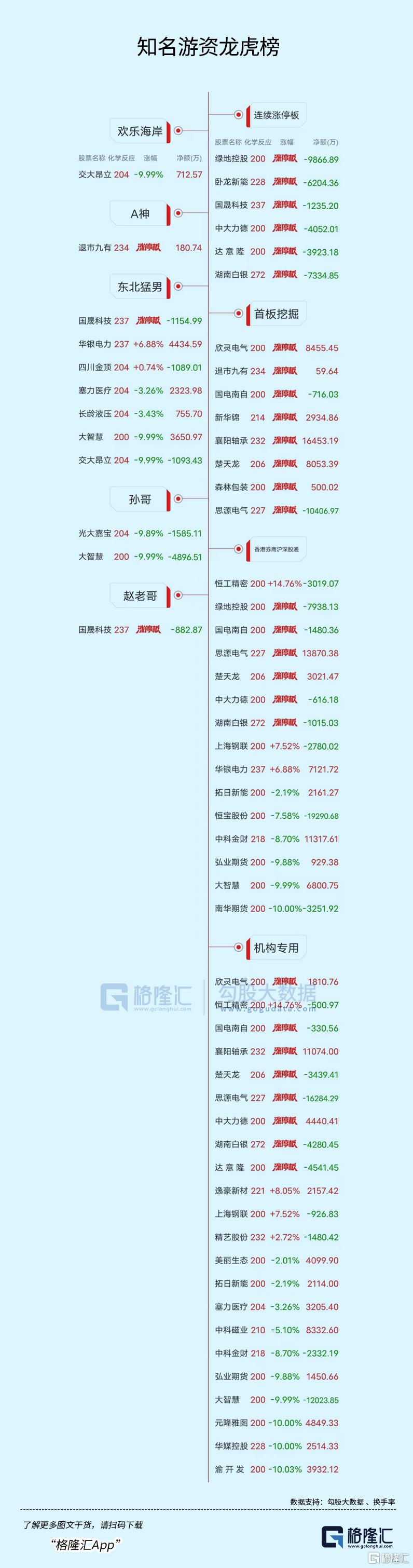 龙虎榜 | 涪陵广场路1.6亿出手抄底华媒控股,真爱坤押注襄阳轴承