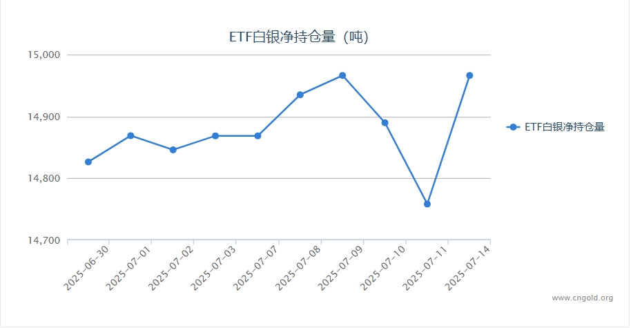 【白银etf持仓量】7月15日白银ETF较上一日增加207.72吨