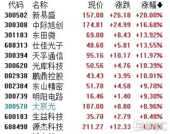 A股收评：三大指数走势分化，CPO、英伟达概念爆发，煤炭、电力股下挫