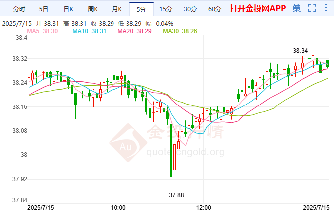 伦敦银小幅反弹等待向上突破