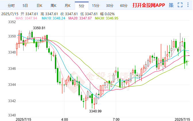 金价冲高后回落收跌 仍处震荡三角趋势