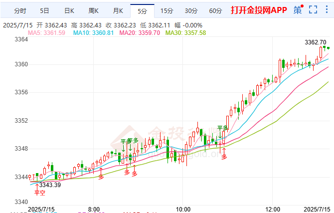 加拿大東部遭高溫霧霾雙殺 黃金震蕩3374定多空