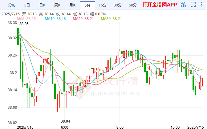 现货白银瞄准40美元心理关口