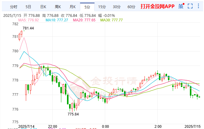 美联储陷政治困局与变革 黄金期货窄幅震荡