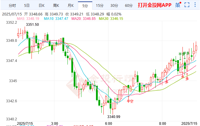金投財經(jīng)早知道：關稅陰云不散 現(xiàn)貨黃金下行受限