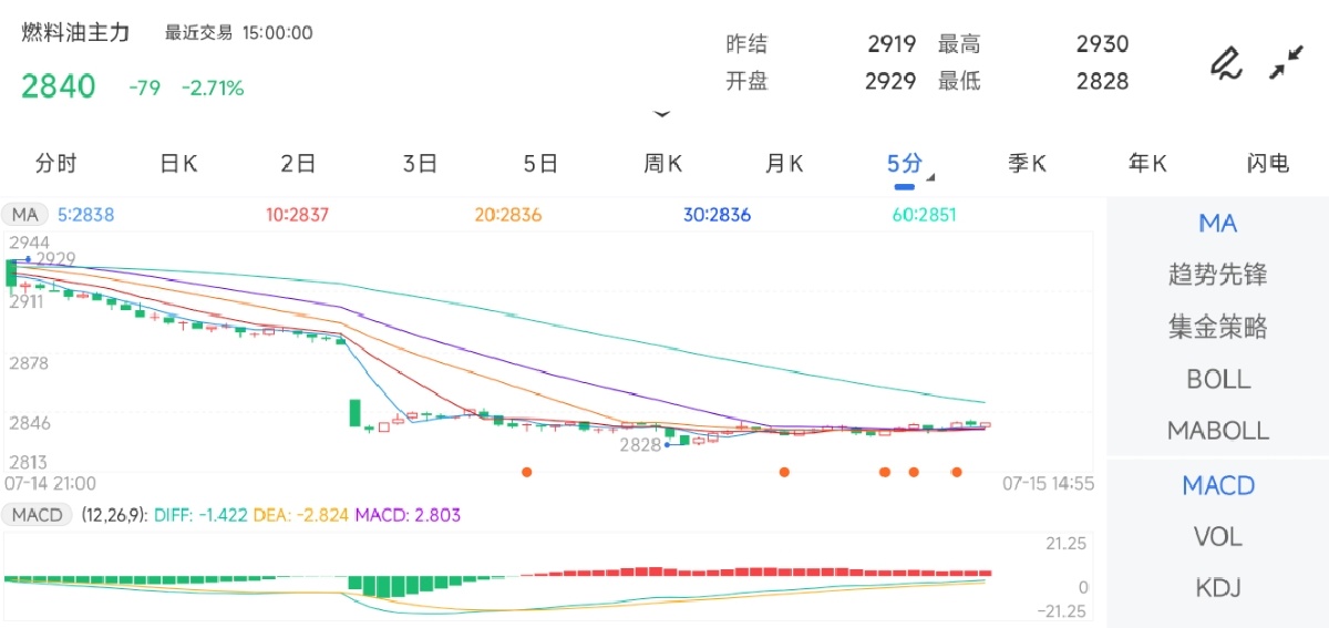 7月15日期货软件走势图综述：燃料油期货主力下跌2.71%