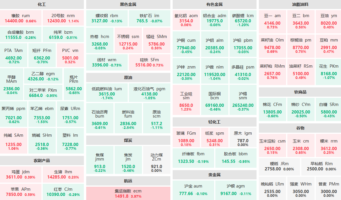 7月15日早盘：集运指数主力涨近4%  燃料油主力跌近3%