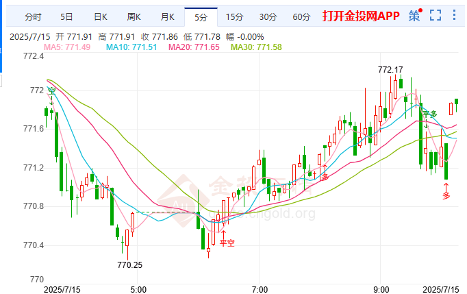 美歐貿易博弈再升級 紙黃金震蕩走高