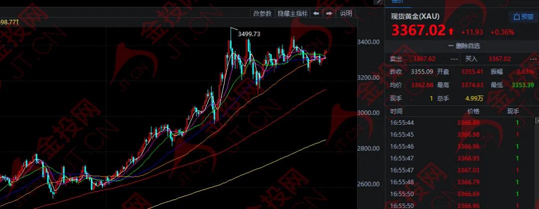 關(guān)鍵數(shù)據(jù) 黃金開(kāi)漲！