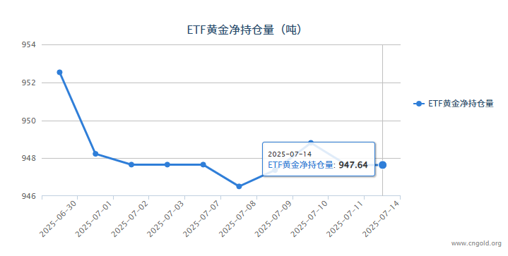 【黄金etf持仓量】7月11日黄金ETF较上一交易日减持1.17吨