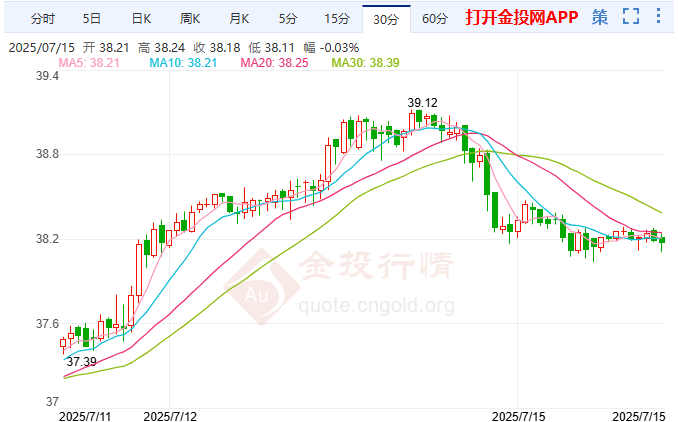 白银走高强化看涨前景 涨势逼近40美元关口