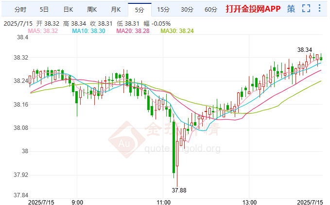 白银价格最新走势:今日(7月15日)银价高位坠落多头仍掌控局面
