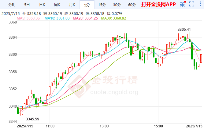 金投財(cái)經(jīng)晚間道：現(xiàn)貨黃金漲勢(shì)停滯 全球貿(mào)易不確定性加劇