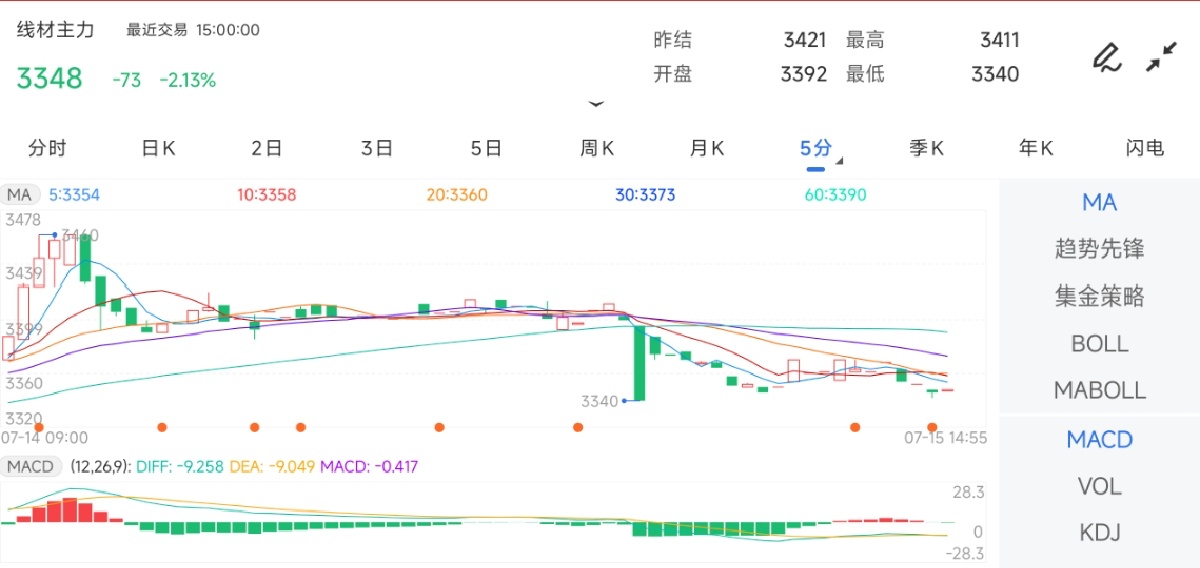 7月15日期货软件走势图综述：线材期货主力下跌2.13%