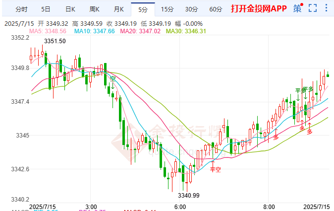 特朗普親信或掌美聯(lián)儲 黃金震蕩偏強運行