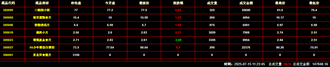 2025年7月15日钱币邮票交易行情：总成交量为9624件