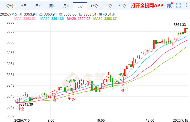 美財(cái)長(zhǎng)三度爽約南非急調(diào)議程 倫敦金站上3360關(guān)口