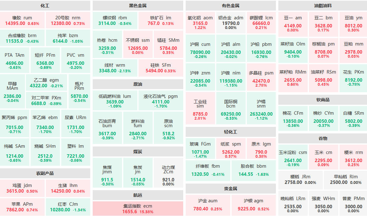 7月15日收盘:工业硅主力涨近3% 线材主力跌逾2%