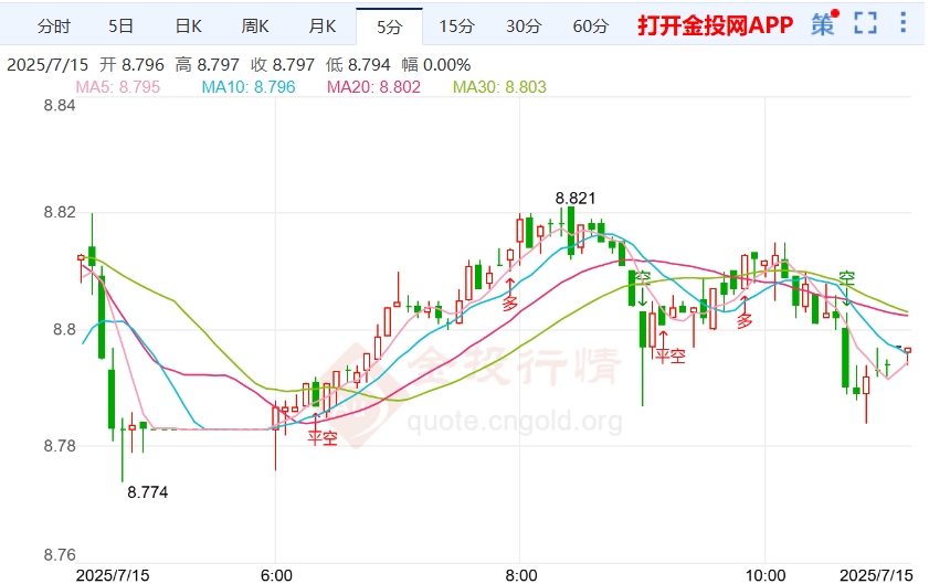 基本面消息+CNYAAG纸白银走势情况