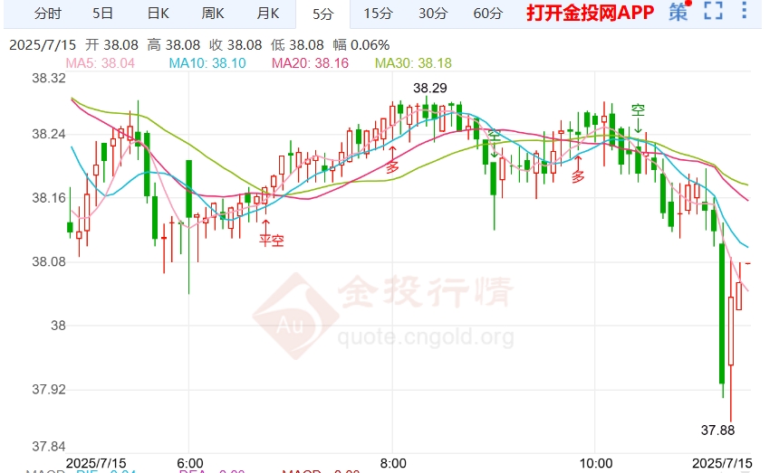 现货白银内跌0.29% 向下触及38美元