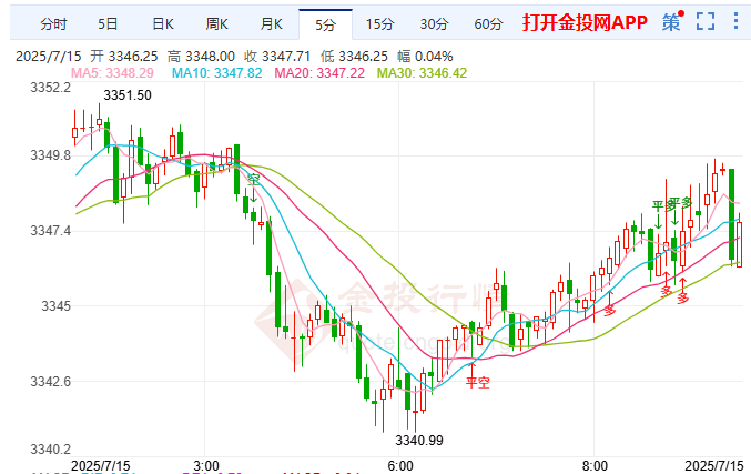 欧央行7月料按兵不动 黄金维持区间震荡
