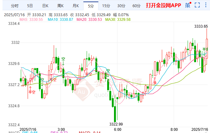 夏季通脹魔咒應驗 國際黃金小幅反彈