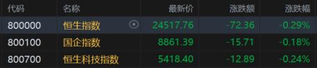 港股收评：三大指数齐跌！“反内卷”板块多数走低，生物医药股逆市上涨