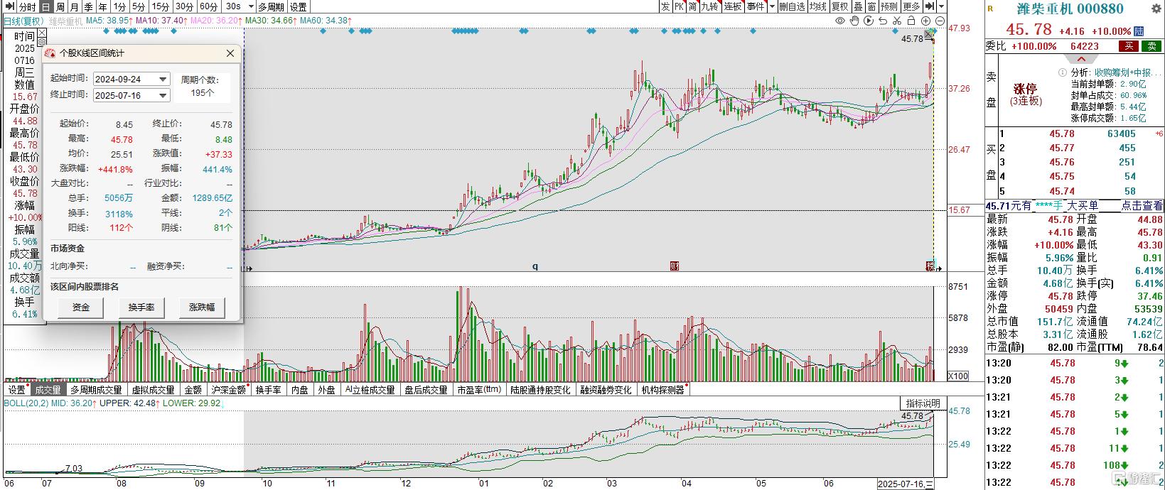 柴发行情又被引爆？5倍大牛股实现3连板，股价创历史新高