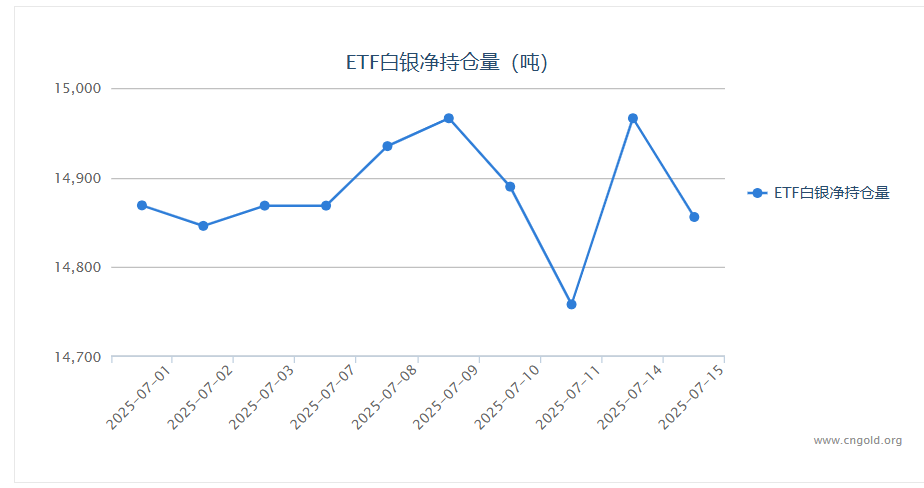 【白银etf持仓量】7月15日白银ETF较上一日减少110.22吨