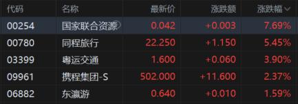 港股收评：三大指数齐跌！“反内卷”板块多数走低，生物医药股逆市上涨