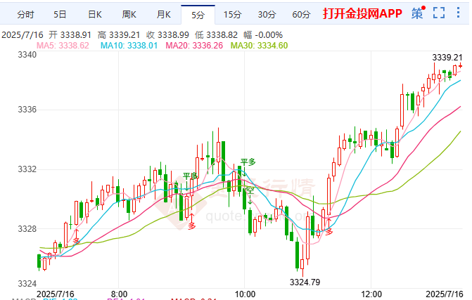 關(guān)稅推高通脹市場臨考 金價V型反轉(zhuǎn)多空博弈