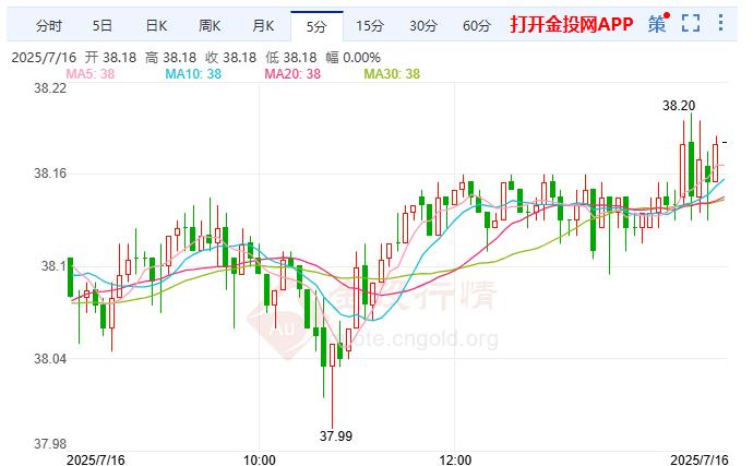 美期银价格上行 欧银目前需要“稳健政策”